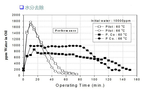 真空靜電凈油機